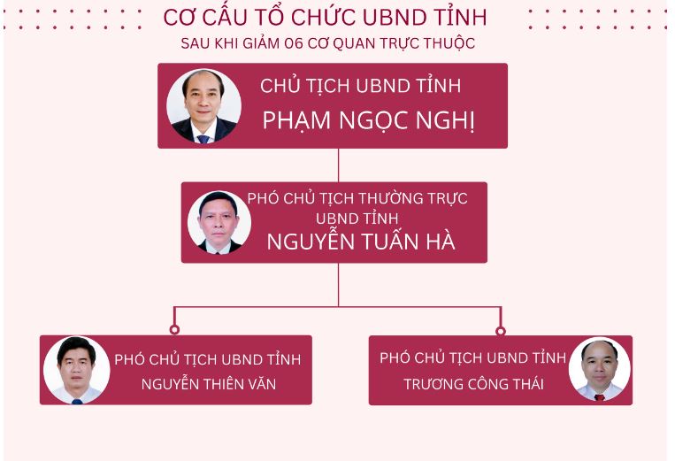 Cơ cấu tổ chức UBND tỉnh Đắk Lắk nhiệm kỳ 2021 - 2026 sau khi sắp xếp, tinh gọn bộ máy